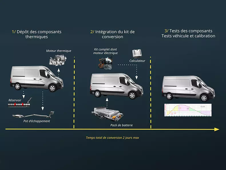 Schéma illustrant les étapes du processus de conversion au rétrofit électrique d'un véhicule utilitaire - Tolv