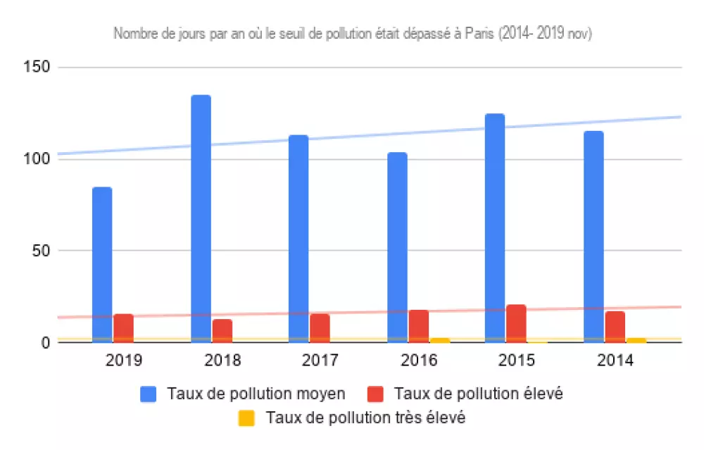 Infographie : Nombre de jours par an où le seuil de pollution était dépassé à Paris (2014 à nov 2019)