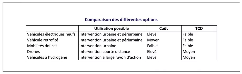 Tableau comparaison des différentes options (véhicule électrique neuf vs véhicule rétrofité vs mobilité douce) et comparaison Coût et TCO