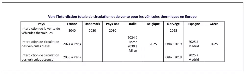 Tableau - vers l'interdiction totale de circulation et de vente pour les véhicules thermiques en Europe