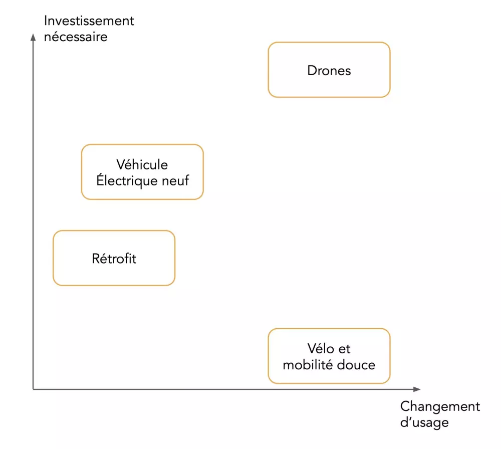 Comparatif des différents types de mobilités placés sur un graphique avec un axe 'Changement d'usage' et un axe 'Investissement nécessaire'. Le rétrofit est la meilleure alternative