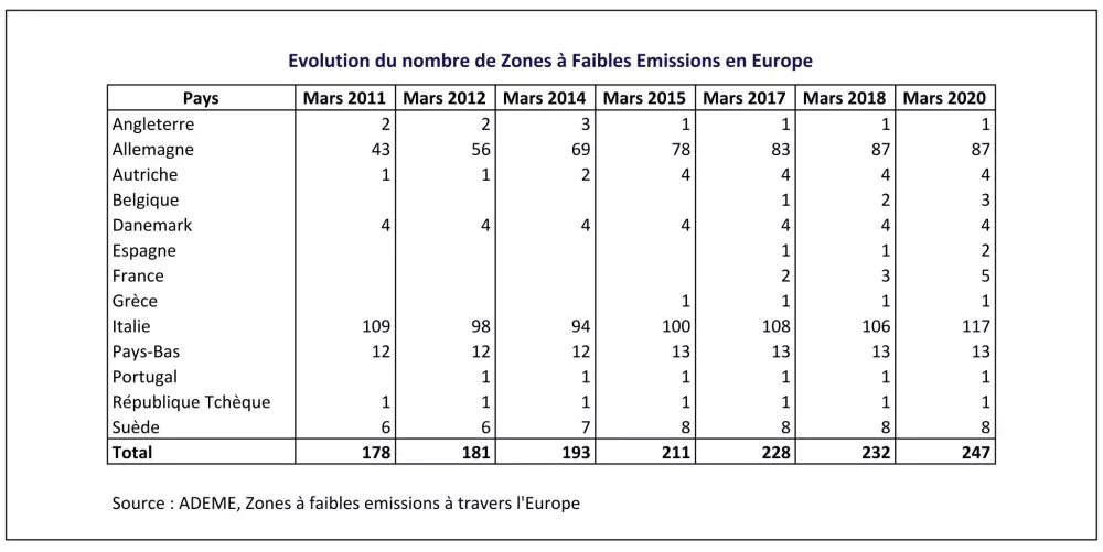 Évolution du nombre de zones à faibles émissions en Europe