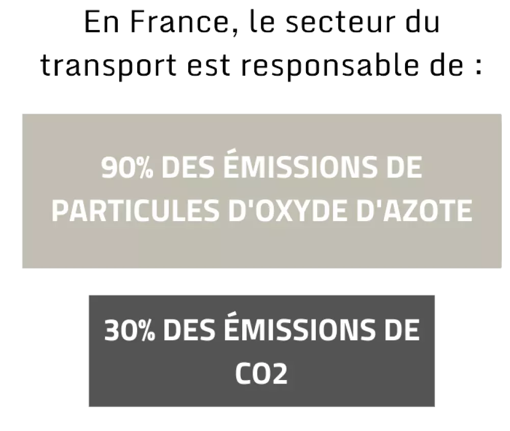 Infographie responsabilité du secteur du transport dans les émissions de particules et CO2 - Vignette Crit'Air et restriction de circulation