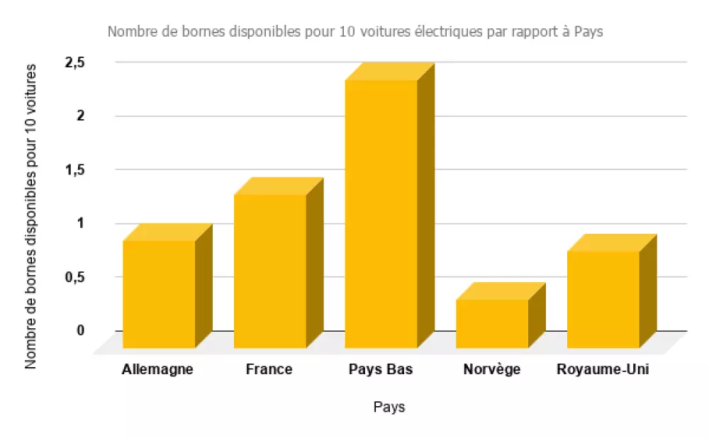 Infographie nombre de bornes disponibles pour 10 voitures électriques en fonction du pays